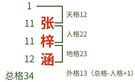 天格地格人格總格|五格姓名學